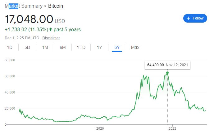 5 Year trend Bitcoin Price